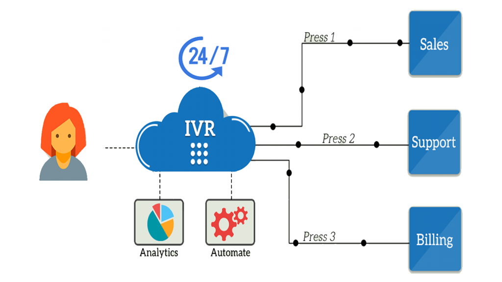 IVR Interactive Voice Response