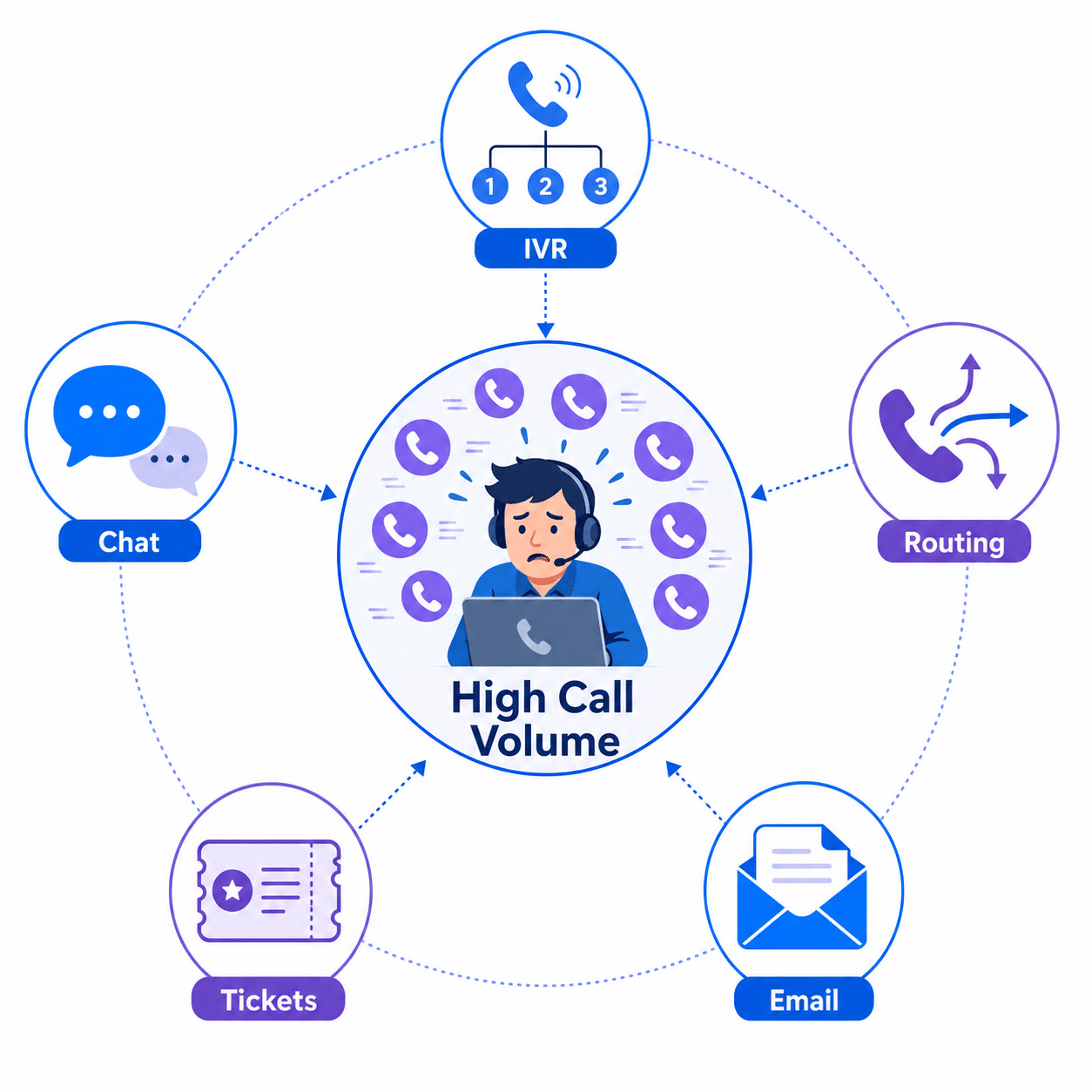 Managing a large volume of calls managing contact center إدارة مراكز الاتصال